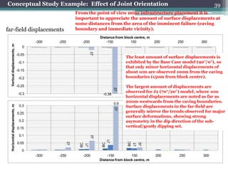 Conceptual Study Example: Effect of Joint Orientation                                                                               39
                                                           From the point of view mine infrastructure placement it is
                                                           important to appreciate the amount of surface displacements at
                                                           some distances from the area of the imminent failure (caving
far-field displacements                                    boundary and immediate vicinity).
                                                                          Distance from block centre, m
                                        -300   -250           -200            -150          150           200     250        300
  Vertical displacements, m




                                   0




                                                                     J2
                                -0.05
                                                                                          The least amount of surface displacements is
                                 -0.1                                                     exhibited by the Base Case model (90°/0°), so
                                                                                          that only minor horizontal displacements of
                                -0.15                                                     about 1cm are observed 100m from the caving
                                 -0.2                                                     boundaries (150m from block centre).

                                -0.25                                                     The largest amount of displacements are




                                                                                    J2
                                 -0.3
                                                                                          observed for J2 (70°/20°) model, where 1cm
                                                                            -0.38
                                                                                          horizontal displacements are noted as far as
                                                                                    0.9
                                                                                          200m westwards from the caving boundaries.
                                                                                          Surface displacements in the far-field are
  Horizontal displacements, m




                                 0.3

                                                                                    J2
                                0.25                                                      generally mirror the trends observed for major
                                                                                          surface deformations, showing strong
                                 0.2                                                      asymmetry in the dip direction of the sub-
                                0.15
                                                                                          vertical/gently dipping set.

                                 0.1
                                                                     J2



                                                                             J1




                                                                                           BC


                                0.05
                                                      J2




                                                                                           J2
                                                                           BC




                                                                                           J1
                                                             BC
                                                             J1




                                   0
                                        -300   -250           -200            -150          150           200     250         300
                                                                          Distance from block centre, m
 