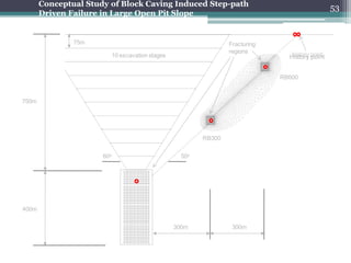 Conceptual Study of Block Caving Induced Step-path
                                                                                                  53
       Driven Failure in Large Open Pit Slope


               75m                                                 Fracturing
                                                                   regions
                            10 excavation stages                                  History point
                                                                                  history point


                                                                                RB600


750m




                                                           RB300


                      60o                            50o




400m


                                                   300m             300m
 
