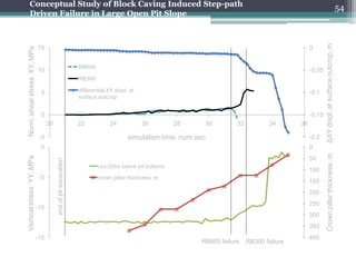 Conceptual Study of Block Caving Induced Step-path
                                                                                                                                                                                              54
     Driven Failure in Large Open Pit Slope




                                                                                                                                                           ΔXY displ. at surface outcrop, m
                              15                                                                                                                   0
 Norm. shear stress XY, MPa



                                                                 RB600
                              10                                                                                                                   -0.05
                                                                 RB300

                               5                                 differential XY displ. at                                                         -0.1
                                                                 surface outcrop


                               0                                                                                                                   -0.15
                                    20                           22            24            26       28      30         32           34      36

                               -5                                                      simulation time, num.sec                                    -0.2
                               0                                                                                                                   0




                                                                                                                                                                 Crown pillar thickness, m
Vertical stress YY, MPa




                                                                                                                                                   50
                                         end of pit excavation




                                                                         σyy (50m below pit bottom)
                                                                                                                                                   100
                               -5                                        crown pillar thickness, m
                                                                                                                                                   150
                                                                                                                                                   200
                                                                                                                                                   250
                              -10
                                                                                                                                                   300
                                                                                                                                                   350
                              -15                                                                                                                  400
                                                                                                             RB600 failure    RB300 failure
 