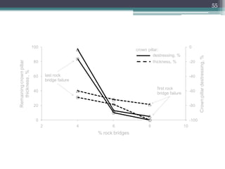55




                         100                                                                               0
                                                                         crown pillar:
                                                                                  destressing, %




                                                                                                                  Crown pillar destressing, %
Remaining crown pillar




                         80                                                        thickness, %            -20
   thickness , %




                         60        last rock                                                               -40
                                   bridge failure
                                                                                     first rock
                         40                                                                                -60
                                                                                     bridge failure

                         20                                                                                -80


                          0                                                                                -100
                               2                    4         6                8                      10
                                                        % rock bridges
 