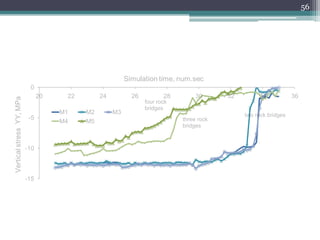 56




                                                           Simulation time, num.sec
                            0
                                 20    22        24          26          28        30      32        34            36
 Vertical stress YY, MPa




                                                                  four rock
                                                                  bridges
                                      M1    M2        M3                                        two rock bridges
                            -5                                                three rock
                                      M4    M5
                                                                              bridges



                           -10



                           -15


Fig. Error! No text of specified style in document..1 Variation of vertical stress in
the crown pillar (50m below pit bottom) for models M1-M5
 