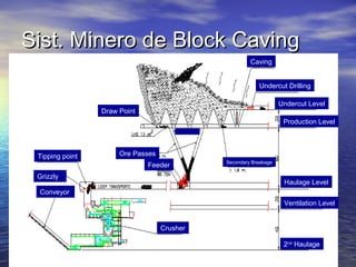 Block caving y sus complicaciones | PPT