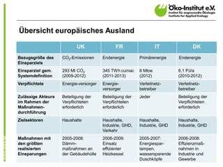 Übersicht europäisches Ausland

                           UK                 FR                   IT              DK
Bezugsgröße des     CO2-Emissionen      Endenergie        Primärenergie    Endenergie
Einsparziels
Einsparziel gem.    293 Mt CO2          345 TWh cumac     6 Mtoe           6,1 PJ/a
Systemdefinition    (2009-2012)         (2011-2013)       (2012)           (2010-2012)
Verpflichtete       Energie-versorger   Energie-          Verteilnetz-     Verteilnetz-
                                        versorger         betreiber        betreiber
Zulässige Akteure   Beteiligung der     Beteiligung der   Jeder            Beteiligung der
im Rahmen der       Verpflichteten      Verpflichteten                     Verpflichteten
Maßnahmen-          erforderlich        erforderlich                       erforderlich
durchführung
Zielsektoren        Haushalte           Haushalte,        Haushalte,       Haushalte,
                                        Industrie, GHD,   Industrie, GHD   Industrie, GHD
                                        Verkehr
Maßnahmen mit       2005-2008:          2006-2009:        2005-2007:       2006-2008:
den größten         Dämm-               Einsatz           Energiespar-     Effizienzmaß-
realisierten        maßnahmen an        effizienter       lampen,          nahmen in
Einsparungen        der Gebäudehülle    Heizkessel        wassersparende   Industrie und
                                                          Duschköpfe       Gewerbe
 