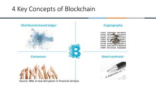 4 Key Concepts of Blockchain
Source: IBM, A new disruption in financial services
 