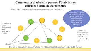Comment la blockchain permet d’établir une
confiance entre deux membres
L’individu 1 souhaite réaliser une transaction avec l’individu 7.
1
2
3
4
5 6
7
8
9
Le paiement
passe
directement
d’un
individu à
l’autre
L’ordre de
transaction est
vérifié par les
individus
« mineur » 2, 4
et 6.
Une fois la transaction vérifiée et validée, elle est inscrite dans la chaine de blocs, visible par tous
Mineurs
La confiance repose
sur la multitude des
participants et la
multitude des
possibilités de
vérification des
échanges .
 