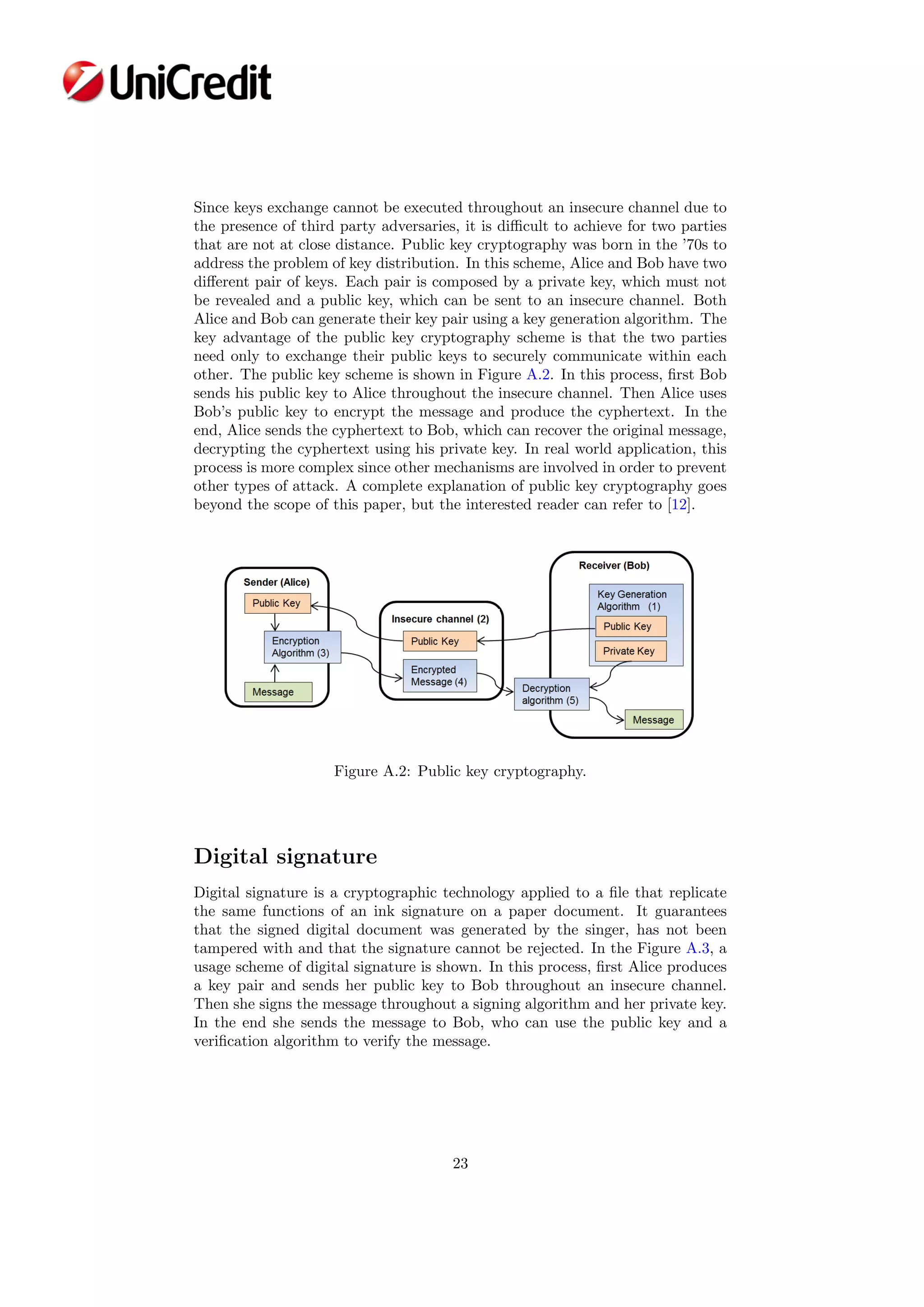 Since keys exchange cannot be executed throughout an insecure channel due to
the presence of third party adversaries, it is diﬃcult to achieve for two parties
that are not at close distance. Public key cryptography was born in the ’70s to
address the problem of key distribution. In this scheme, Alice and Bob have two
diﬀerent pair of keys. Each pair is composed by a private key, which must not
be revealed and a public key, which can be sent to an insecure channel. Both
Alice and Bob can generate their key pair using a key generation algorithm. The
key advantage of the public key cryptography scheme is that the two parties
need only to exchange their public keys to securely communicate within each
other. The public key scheme is shown in Figure A.2. In this process, ﬁrst Bob
sends his public key to Alice throughout the insecure channel. Then Alice uses
Bob’s public key to encrypt the message and produce the cyphertext. In the
end, Alice sends the cyphertext to Bob, which can recover the original message,
decrypting the cyphertext using his private key. In real world application, this
process is more complex since other mechanisms are involved in order to prevent
other types of attack. A complete explanation of public key cryptography goes
beyond the scope of this paper, but the interested reader can refer to [12].
Figure A.2: Public key cryptography.
Digital signature
Digital signature is a cryptographic technology applied to a ﬁle that replicate
the same functions of an ink signature on a paper document. It guarantees
that the signed digital document was generated by the singer, has not been
tampered with and that the signature cannot be rejected. In the Figure A.3, a
usage scheme of digital signature is shown. In this process, ﬁrst Alice produces
a key pair and sends her public key to Bob throughout an insecure channel.
Then she signs the message throughout a signing algorithm and her private key.
In the end she sends the message to Bob, who can use the public key and a
veriﬁcation algorithm to verify the message.
23
 