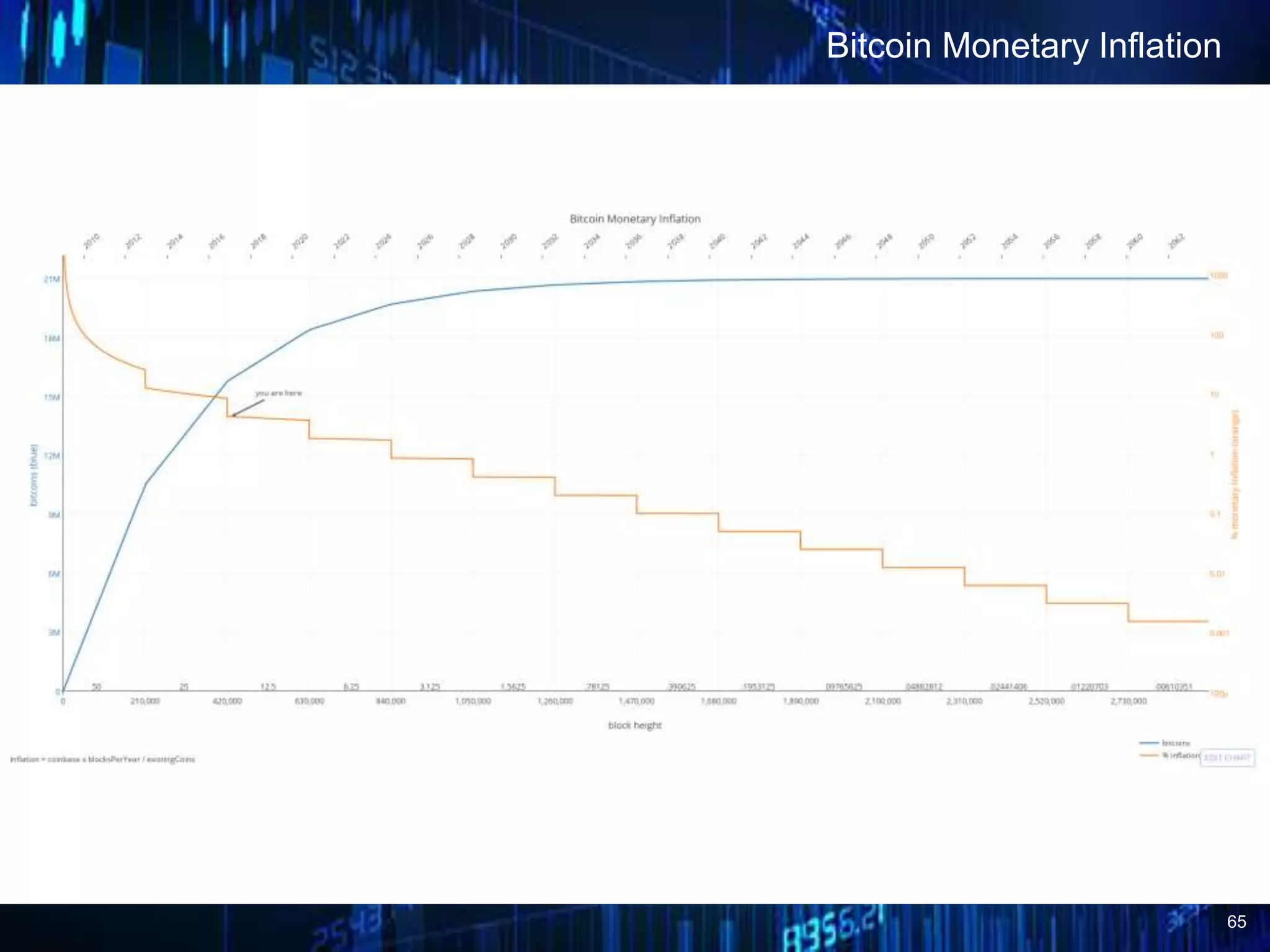 65
Bitcoin Monetary Inflation
 