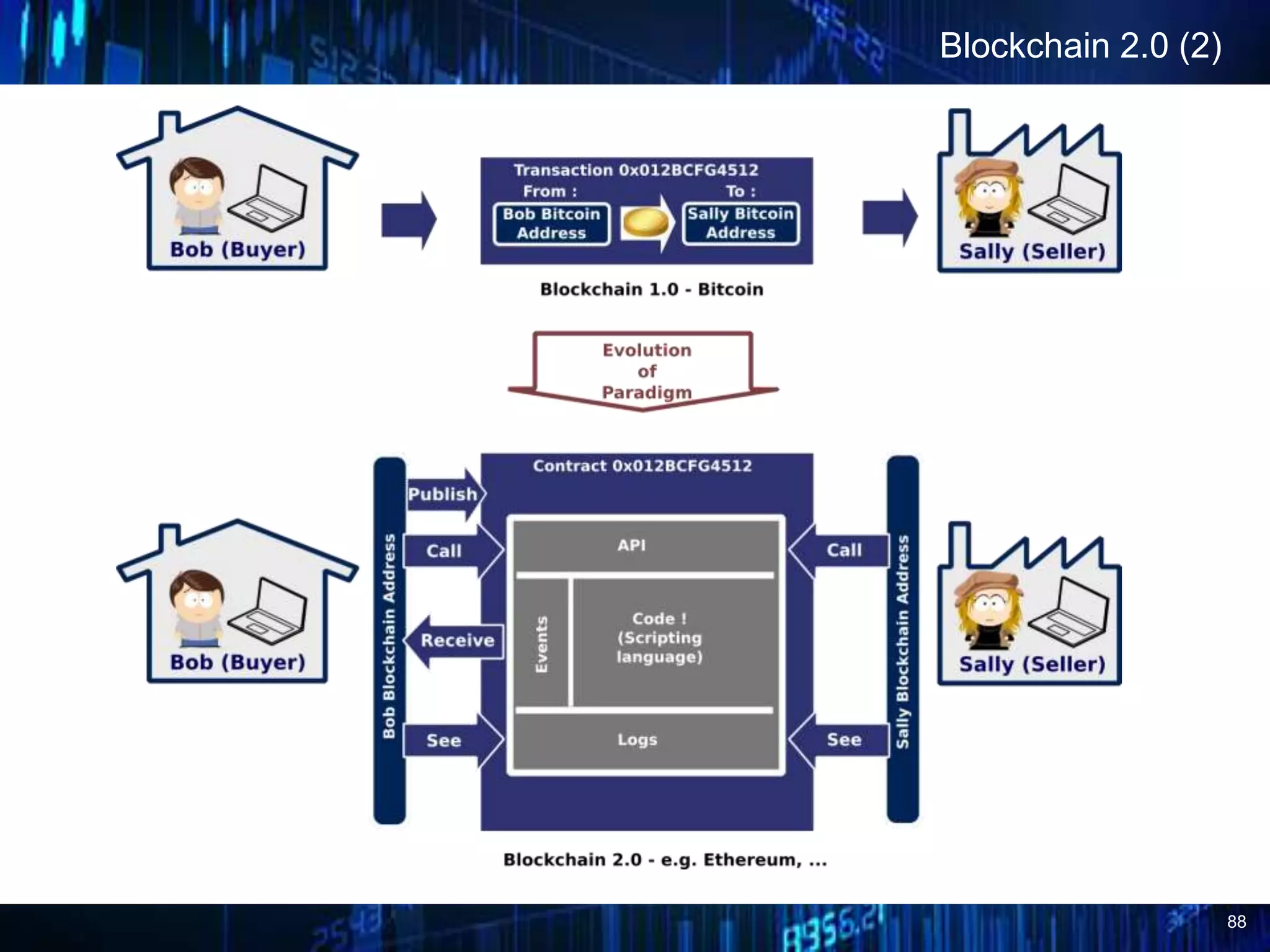 88
Blockchain 2.0 (2)
 