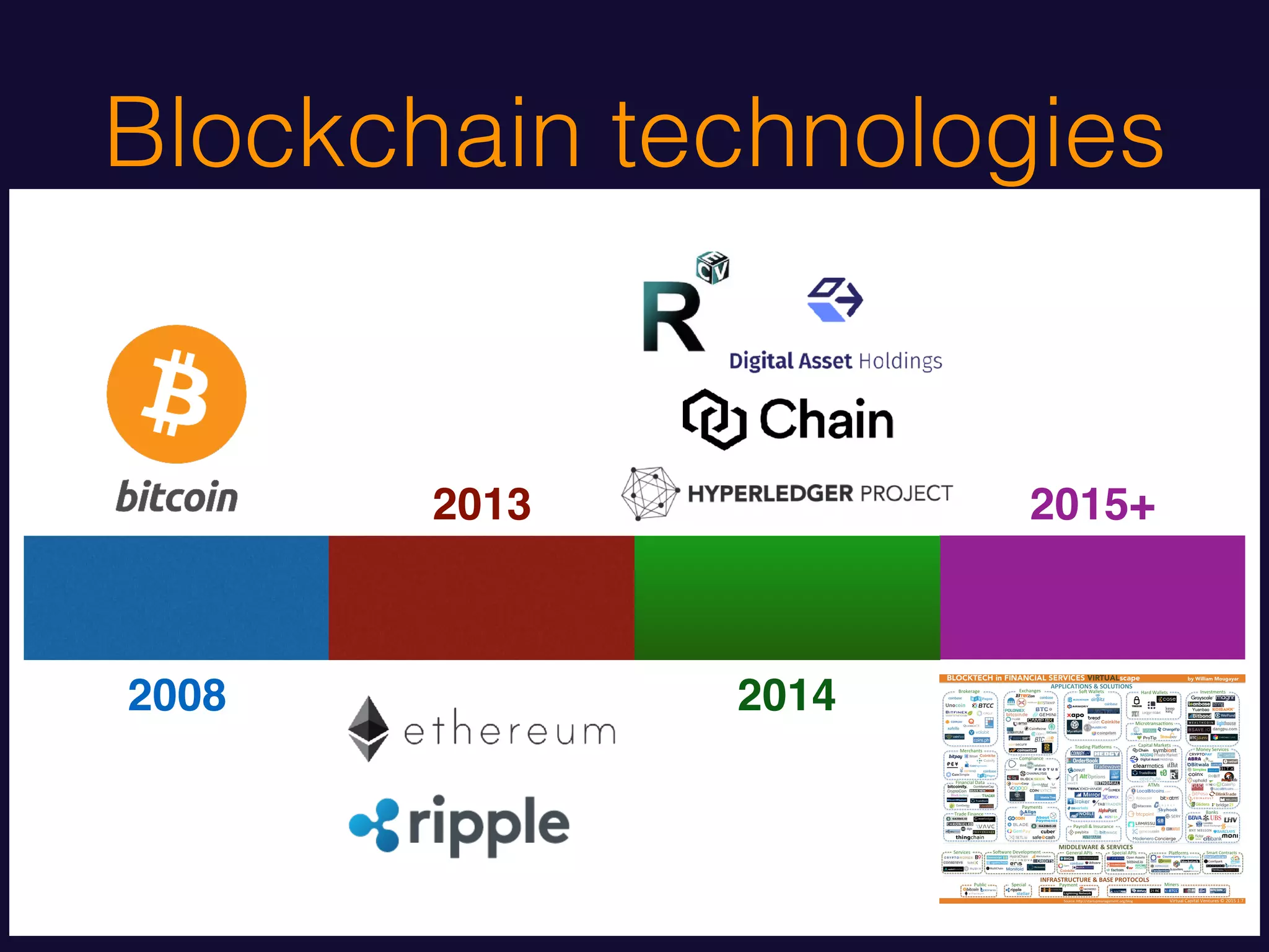 Blockchain technologies
2008
2013
2014
2015+
