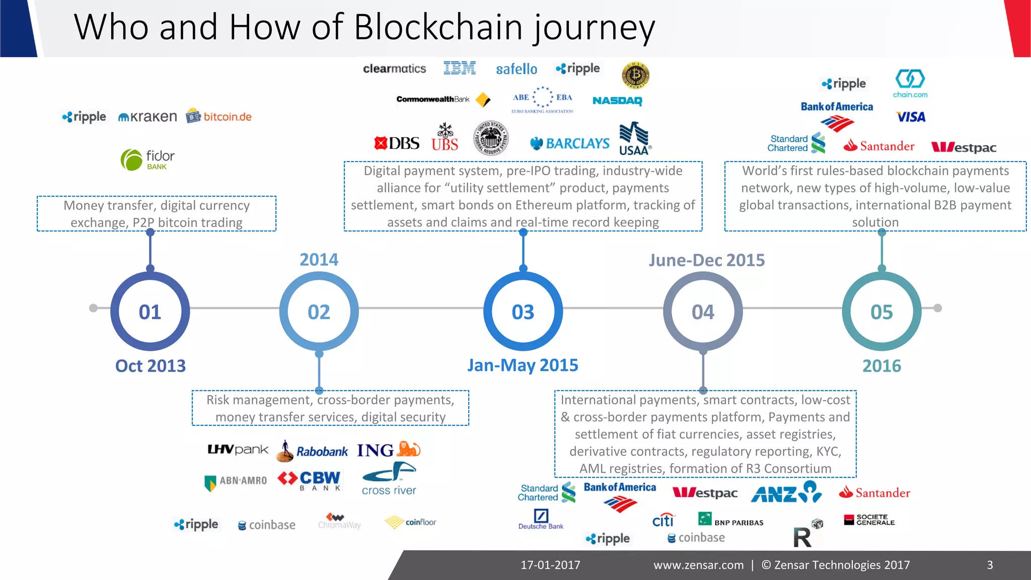 3
Money transfer, digital currency
exchange, P2P bitcoin trading
Oct 2013
01 02
2014
03
Jan-May 2015
04
June-Dec 2015
05
2016
03-02-2017 www.zensar.com | © Zensar Technologies 2017
Risk management, cross-border payments,
money transfer services, digital security
Digital payment system, pre-IPO trading, industry-wide
alliance for “utility settlement” product, payments
settlement, smart bonds on Ethereum platform, tracking of
assets and claims and real-time record keeping
International payments, smart contracts, low-cost
& cross-border payments platform, Payments and
settlement of fiat currencies, asset registries,
derivative contracts, regulatory reporting, KYC,
AML registries, formation of R3 Consortium
World’s first rules-based blockchain payments
network, new types of high-volume, low-value
global transactions, international B2B payment
solution
Exploration Journey of Blockchain
 