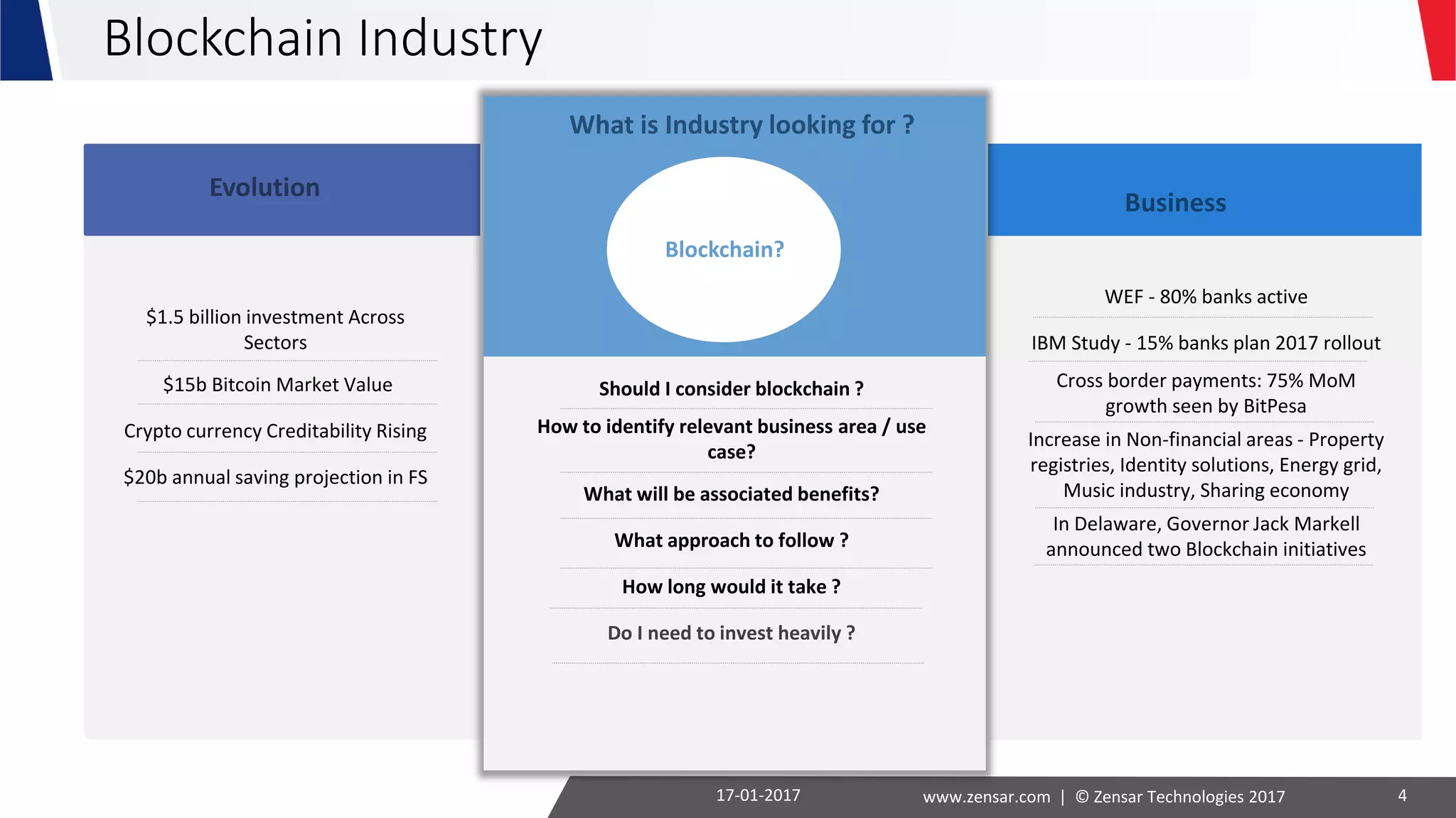 Blockchain Industry
4
Evolution
What is Industry looking for ?
Business
Blockchain?
$1.5 billion investment Across
Sectors
$15b Bitcoin Market Value
Crypto currency Creditability Rising
$20b annual saving projection in FS
Should I consider blockchain ?
How to identify relevant business area / use
case?
What will be associated benefits?
What approach to follow ?
How long would it take ?
Do I need to invest heavily ?
WEF - 80% banks active
IBM Study - 15% banks plan 2017 rollout
Cross border payments: 75% MoM
growth seen by BitPesa
Increase in Non-financial areas - Property
registries, Identity solutions, Energy grid,
Music industry, Sharing economy
In Delaware, Governor Jack Markell
announced two Blockchain initiatives
03-02-2017 www.zensar.com | © Zensar Technologies 2017
 