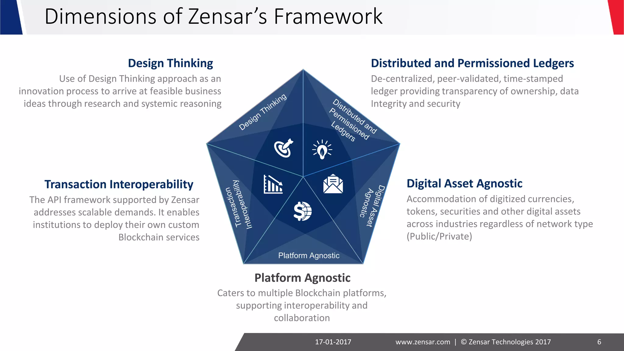 www.zensar.com | © Zensar Technologies 201703-02-2017 603-02-2017
Platform Agnostic
Caters to multiple Blockchain platforms,
supporting interoperability and
collaboration
Platform Agnostic
The API framework addresses scalable
demands. It enables institutions to
deploy their own custom Blockchain
services
Transaction Interoperability
Accommodation of digitized currencies,
tokens, securities and other digital assets
across industries regardless of network type
(Public/Private)
Digital Asset Agnostic
De-centralized, peer-validated, time-stamped
ledger providing transparency of ownership, data
Integrity and security
Distributed and Permissioned Ledgers
Use of Design Thinking approach as an
innovation process to arrive at feasible business
ideas through research and systemic reasoning
Design Thinking
Dimensions of our Framework
 