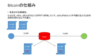 Bitcoinの仕組み
• 従来は中央集権型。
たとえば、Aさん、Bさんがともに1万円ずつ所有していて、AさんがBさんに3千円振り込んだときの
決済の流れは以下の通り。
Aさん帳簿
+ 10,000
Bさん帳簿
+ 10,000
Bank
3,000 3,000
Aさん帳簿
+ 10,000
- 3,000
+ 7,000
Bさん帳簿
+ 10,000
+ 3,000
+ 13,000
 