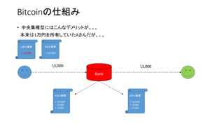 Bitcoinの仕組み
• 中央集権型にはこんなデメリットが。。。
本来は1万円を所有していたAさんだが。。。
Aさん帳簿
+ 10,000
Bさん帳簿
+ 10,000
Bank
3,000 3,000
Aさん帳簿
+ 10,000
- 3,000
+ 7,000
Bさん帳簿
+ 10,000
+ 3,000
+ 13,000
 