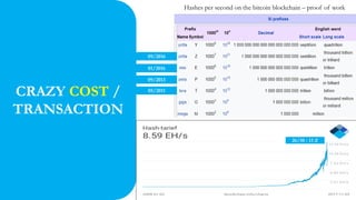 CRAZY COST /
TRANSACTION
Hashes per second on the bitcoin blockchain – proof of work
09/2013
05/2011
01/2016
09/2016
26/10 : 13 Z
 