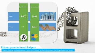 28
Private permissioned ledgers
Trusted financial institutions create a secure environment on the infrastructure that already holds your money.
Public
Private
BTC 1984
? KBC
Permissionless Permissioned
 