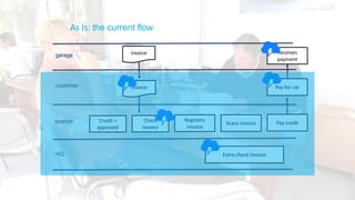 As Is: the current flow
customer
branch
HQ
invoice
Check
invoice
Registers
invoice
Scans invoiceCredit =
approved
Pay credit
garage invoice
Pay for car
Receives
payment
Extra check invoice
 