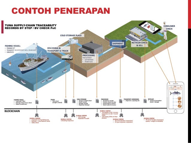 Teknologi Blockchain Diterapkan dalam Sistem Logistik Nasional
