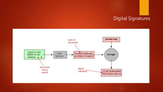 Digital Signatures
 