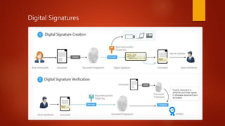 Digital Signatures
 