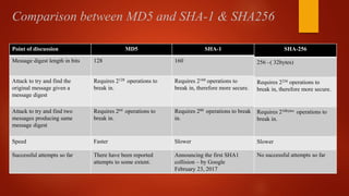 Comparison between MD5 and SHA-1 & SHA256
Point of discussion MD5 SHA-1
Message digest length in bits 128 160
Attack to try and find the
original message given a
message digest
Requires 2128 operations to
break in.
Requires 2160 operations to
break in, therefore more secure.
Attack to try and find two
messages producing same
message digest
Requires 264 operations to
break in.
Requires 280 operations to break
in.
Speed Faster Slower
Successful attempts so far There have been reported
attempts to some extent.
Announcing the first SHA1
collision – by Google
February 23, 2017
SHA-256
256 –( 32bytes)
Requires 2256 operations to
break in, therefore more secure.
Requires 216bytes operations to
break in.
Slower
No successful attempts so far
 