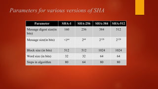 Parameters for various versions of SHA
Parameter SHA-1 SHA-256 SHA-384 SHA-512
Message digest size(in
bits)
160 256 384 512
Message size(in bits) <264 264 2128 2128
Block size (in bits) 512 512 1024 1024
Word size (in bits) 32 32 64 64
Steps in algorithm 80 64 80 80
 