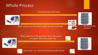 Whole Process
Client send req to the server
Server sends res to the Client [public key and certificate] Has Private key
installed
Client send one of the symmetric key to the server
Encrypted with server public key
Secure End – to – End Communication with symetic
 