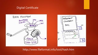 http://www.fileformat.info/tool/hash.htm
Digital Certificate
 