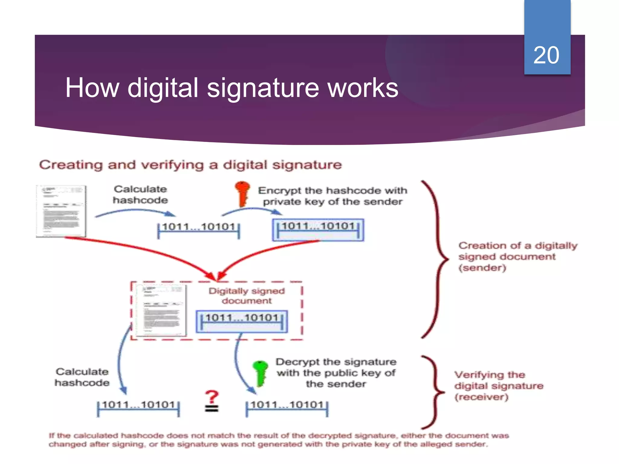How digital signature works
20
 