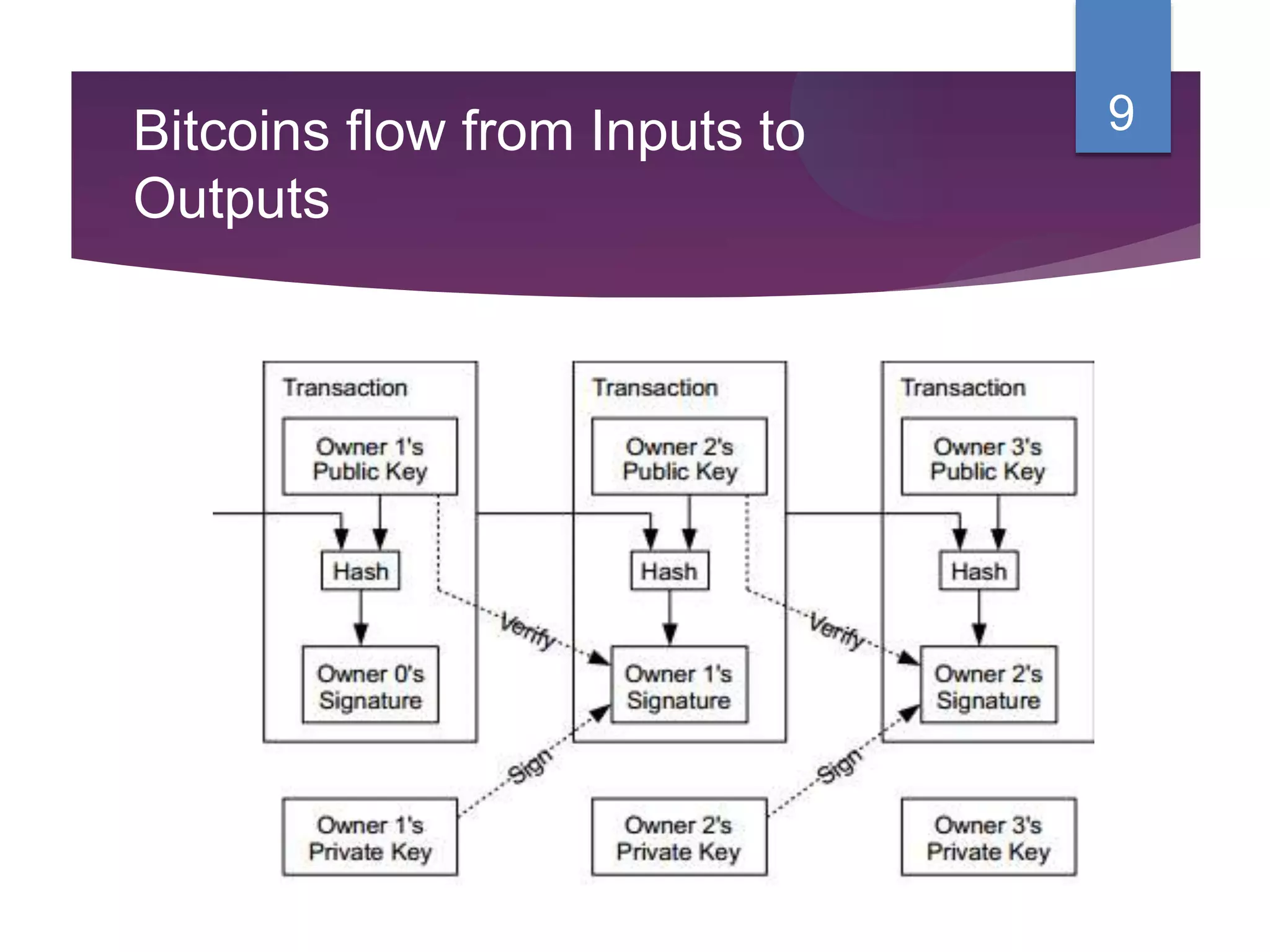 Bitcoins flow from Inputs to
Outputs
9
 