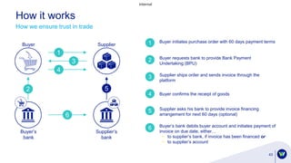 Internal
43
How it works
Buyer initiates purchase order with 60 days payment terms1
Buyer requests bank to provide Bank Payment
Undertaking (BPU)
2
Supplier ships order and sends invoice through the
platform
3
Buyer confirms the receipt of goods4
Supplier asks his bank to provide invoice financing
arrangement for next 60 days (optional)
5
Buyer’s bank debits buyer account and initiates payment of
invoice on due date, either…
− to supplier’s bank, if invoice has been financed or
− to supplier’s account
6
6
2
1
4
3
5
Buyer Supplier
Buyer’s
bank
Supplier’s
bank
How we ensure trust in trade
 