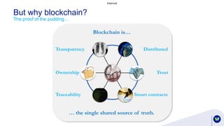 Internal
But why blockchain?
The proof of the pudding…
TrustOwnership
Transparency
Traceability
Distributed
Smart contracts
Blockchain is…
… the single shared source of truth.
 