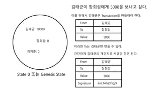???: 10000
???: 0
???: 0
State 0 ?? Genesis State
???? ????? 5000? ??? ??.
?? ??? ???? Transaction? ???? ??.
From
To
Value
???
???
5000
??? Tx? ???? ?? ? ??.
???? ???? ???? ??? ?? ??.
From
To
Value
???
???
5000
Signature as234lkjdfsgj9
 