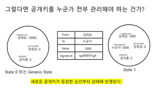 ???? ???? ??? ?? ???? ?? ???
???: 10000
???: 0
???: 0
State 0 ?? Genesis State
As98897asfoi3
lji4758ugdf8u
089gdfs83
From
To
Value
???
???
5000
Signature sgdf0897sg4
???: 5000
???: 0
???: 0
State 1
dsgfusdfgj4932
lji4758ugdf8u
089gdfs83
???: 5000
As98897asfoi3
??? ???? ??? ???? ??? ????.
 