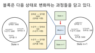 ??? ?? ??? ???? ???? ?? ??.
Block n
State n
State n+1
???: 5000
???: 0
???: 0
State n
dsgfusdfgj4932
lji4758ugdf8u
089gdfs83
???: 5000
As98897asfoi3
??? -> ???
5000
(??? ??)
??? -> ???
500
(??? ??)
??? -> ???
1000
(??? ??)
???: 0
???: 500
???: 5000
State n+1
dsgfusdfgj4932
lji4758ugdf8u
089gdfs83
???: 4500
As98897asfoi3
 
