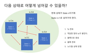State n
( Time n )
??A
State n
( Time n )
??B
State n
( Time n )
??C State n
( Time n )
??D
?? ??? ??? ??? ? ????
?? ??? State n???
State n+1? ???? ??.
1. Tx ??
2. ??? ?? tx? ???.
3. ???? ??
4. ?? ??
5. ??? ?? ??
 
