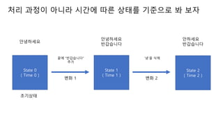 State 0
( Time 0 )
State 1
( Time 1 )
State 2
( Time 2 )
????
?? 1 ?? 2
?????
?? ?????
??
?????
?????
?? ??
????
?????
?? ??? ??? ??? ?? ??? ???? ? ??
 