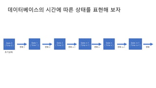 State 0
( Time 0 )
State 1
( Time 1 )
????
?? 1
State 2
( Time 2 )
?? 2
State n-1
( Time n-1 )
?? n-1
State n
( Time n )
?? n
State n+1
( Time n+1 )
?? n+1 ??
??????? ??? ?? ??? ??? ??
 