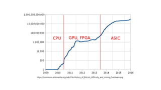 https://commons.wikimedia.org/wiki/File:History_of_Bitcoin_difficulty_and_mining_hardware.svg
 