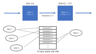 State n
( Time n )
State n+1
( Time n+1 )
Transition n+1
Transaction 1
Transaction 2
Transaction 3
Transaction 4
Transaction 5
Transaction 6
.
User 1
User 2
User 3
User n
?? ?? ???? + ??
???? ??? ?? ??
 