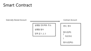 Smart Contract
Externally Owned Account Contract Account
??, ??
??(??)
{
????
}
??2(??2)
??? ???? ??
??? ??
?? ? 1, 2, 3
 
