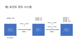 ?) ??? ?? ???
State 0
( Time 0 )
State 1
( Time 1 )
State 2
( Time 2 )
????
?? 1 ?? 2
???: 100
??? -> ???
50
???: 50
???: 50
???: 0
???: 0
???: 100
??? -> ???
50
??? -> ???
50
 