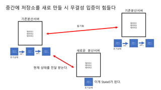 State 0
( Time 0 )
State 1
( Time 1 )
????
?? 1 ?? n
State n
( Time n )
??????
???1
???2
???3
State 0
( Time 0 )
State 1
( Time 1 )
????
?? 1 ?? n
State n
( Time n )
??????
???1
???2
???3
????
State n
( Time n )
??? ????
???1
???2
???3
?? State0? ??.
???
?? ??? ?? ???.
??? ???? ?? ?? ? ??? ??? ???
 