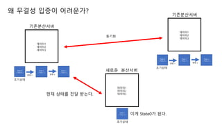 State 0
( Time 0 )
State 1
( Time 1 )
????
?? 1 ?? n
State n
( Time n )
??????
???1
???2
???3
State 0
( Time 0 )
State 1
( Time 1 )
????
?? 1 ?? n
State n
( Time n )
??????
???1
???2
???3
????
State n
( Time n )
??? ????
???1
???2
???3
?? State0? ??.
???
?? ??? ?? ???.
? ??? ??? ?????
 