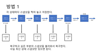 ?? 1
State 0
( Time 0 )
State 1
( Time 2 )
????
?? 1
State 2
( Time 2 )
?? 2
State n-1
( Time n-1 )
?? n-1
State n
( Time n )
?? n
State n+1
( Time n+1 )
?? n+1 ??
????
? ???? ???? ?? ?? ????.
???
1
???
2
???
n-1
???
n
???? ?? ??? ???? ???? ????.
?? ?? ?? ???? ??? ??.
???
0
??
 