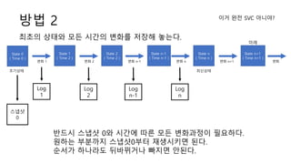 ?? 2
State 0
( Time 0 )
State 1
( Time 2 )
????
?? 1
State 2
( Time 2 )
?? 2
State n-1
( Time n-1 )
?? n-1
State n
( Time n )
?? n
State n+1
( Time n+1 )
?? n+1 ??
????
??? ??? ?? ??? ??? ??? ???.
Log
1
??? ??? 0? ??? ?? ?? ????? ????.
??? ???? ???0?? ????? ??.
??? ???? ????? ??? ???.
???
0
??
Log
2
Log
n-1
Log
n
?? ?? SVC ????
 