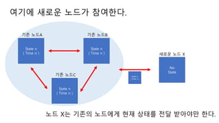 ??? ??? ??? ????.
State n
( Time n )
?? ??A
State n
( Time n )
?? ??B
State n
( Time n )
?? ??C
??? ?? X
No
State
?? X? ??? ???? ?? ??? ?? ???? ??.
State n
( Time n )
 