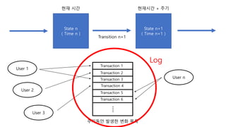 State n
( Time n )
State n+1
( Time n+1 )
Transition n+1
Transaction 1
Transaction 2
Transaction 3
Transaction 4
Transaction 5
Transaction 6
.
User 1
User 2
User 3
User n
?? ?? ???? + ??
???? ??? ?? ??
Log
 