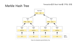 https://en.wikipedia.org/wiki/Merkle_Tree
Merkle Hash Tree
Transaction?? Root Hash? ??? ??
 