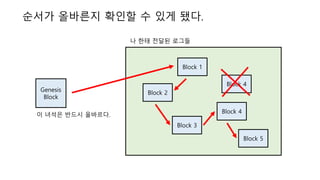 Block 2Genesis
Block
? ??? ??? ????.
? ?? ??? ???
Block 1
Block 3
Block 4
Block 4
Block 5
??? ???? ??? ? ?? ??.
 